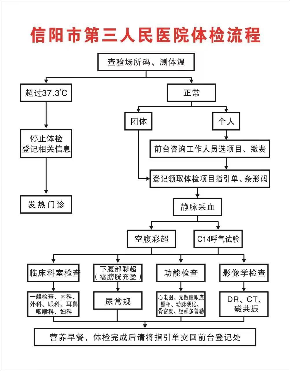 信陽市第三人民醫(yī)院體檢流程圖